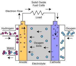 Ogniwo Paliwowe z Elektrolitem Stałym Tlenkowym (Solid Oxide Fuel Cell - SOFC) W wysokotemperaturowych ogniwach tlenkowych elektrolit ciekły zastąpiony został przez ceramiczną membranę, która jest