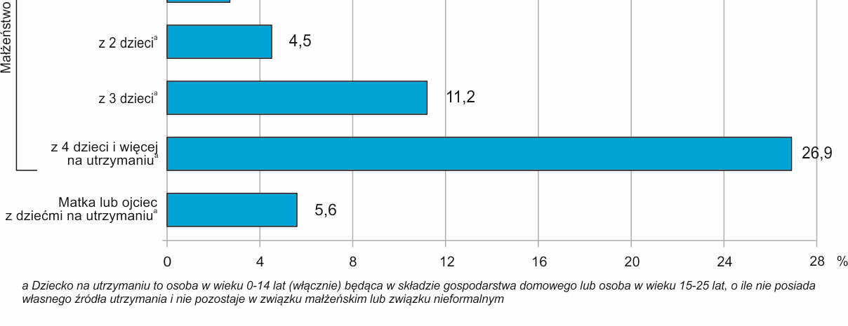 Wykres 1.5. Ze względu na typ gospodarstwa domowego grupę najbardziej zagrożoną ubóstwem stanowią rodziny wielodzietne. W 2014 r.