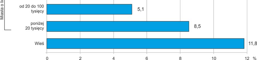 W skrajnym ubóstwie żyło w 2014 roku prawie 5% mieszkańców miast (od ok. 1% w największych miastach, do prawie 9% w miastach poniżej 20 tys. mieszkańców).