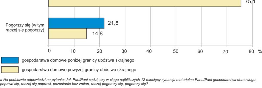 mieście spodziewa się pogorszenia swej sytuacji materialnej w ciągu kolejnych 12 miesięcy. Poprawy sytuacji spodziewa się natomiast mniej więcej co dziesiąte ubogie gospodarstwo domowe na wsi oraz ok.