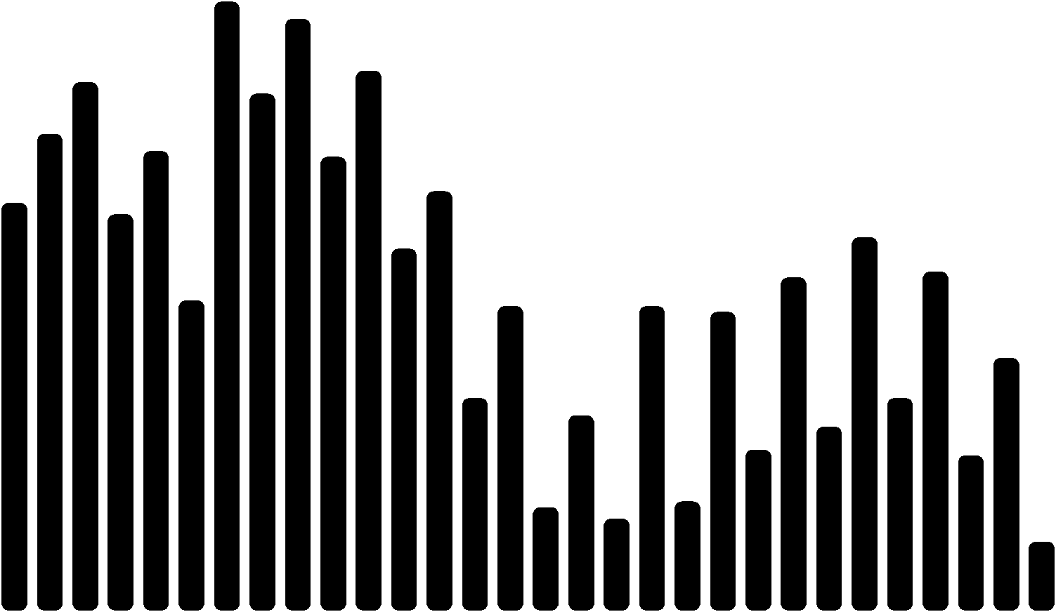Stopa bezrobocia Liczba bezrobotnych Najniższa i najwyższa liczba bezrobotnych dany roku (lata 2001 2015) 18,0 7500 16,0 6500 14,0 5500 12,0 4500 10,0 3500 8,0 IX 01 XII 01 II 02 V 02 II 03 IX 03 III