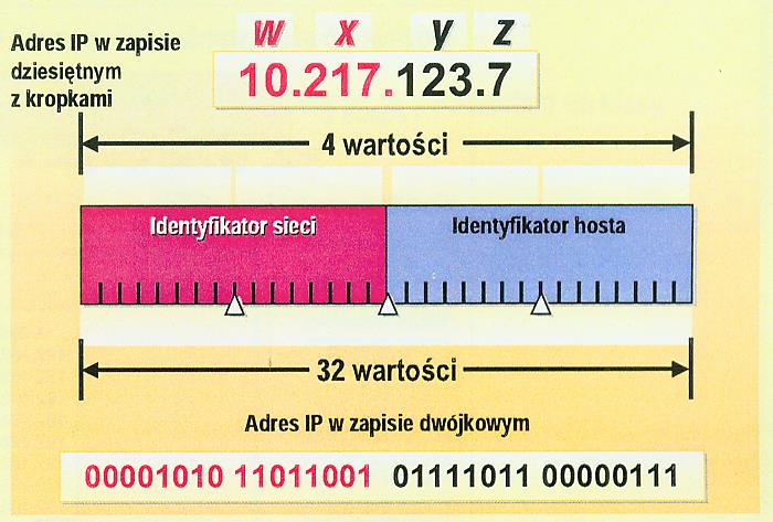 Metda CIDR W metdzie tej adres IP raz maska pdsieci są knwertwane na zapis binarny. Ntacja ta wiąże maskę pdsieci z adresem IP.