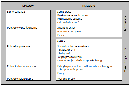 poziom rozwoju osobowości, motywacja zaspokojenia potrzeb wyższego rzędu Maslow hierarchia potrzeb Dwuczynnikowa teoria motywacji Herzberga motywacyjno-higieniczna, Należy do teorii treści (potrzeb),