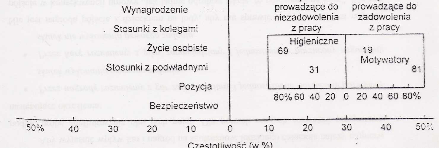 Teoria Herzberga Czynniki higieniczne wpływające na niezadowolenie Czynniki motywacyjne wpływające na zadowolenie Jakość nadzoru Płaca Polityka firmy Fizyczne warunki pracy Stosunki z innymi