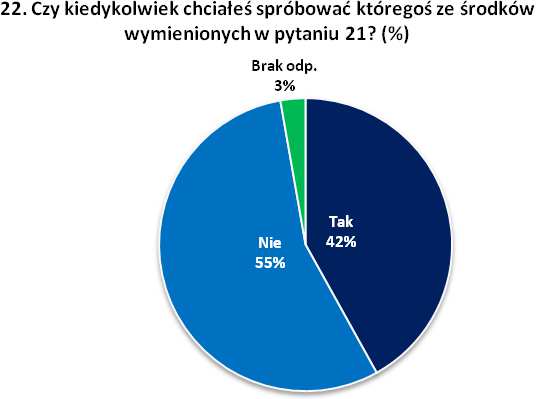 Wyniki pokazują, że duża część młodzieży słyszała o najbardziej popularnych narkotykach, takich jak: marihuana lub haszysz, amfetamina, heroina, ecstasy średnio zna je ok.