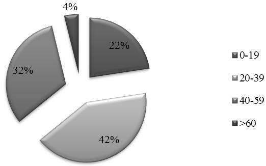 Ryc. 2. Przedziały wiekowe turystów w PPN. MIEJSCE ZAMIESZKANIA, WYKSZTAŁCENIE Istotna kwestią przy określaniu sylwetki turysty jest także jego miejsce zamieszkania (Gaworecki 2003).