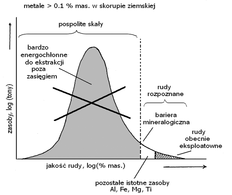 Biuletyn AGH nr 101 Temat wydania Rys. 3. Prognozy jakościowych i ilościowych zmian zasobów rud metali. Źródło: Brian J. Skinner, Exploring the resource base świata o niskich kosztach jej wytworzenia.