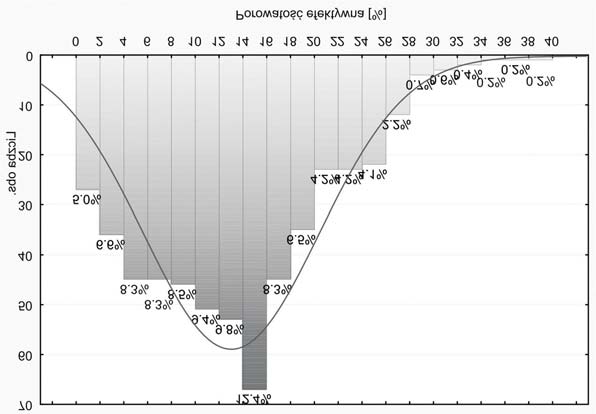 106 S =0,62m 2 /g, przy œrednicy progowej 9,67 µm.