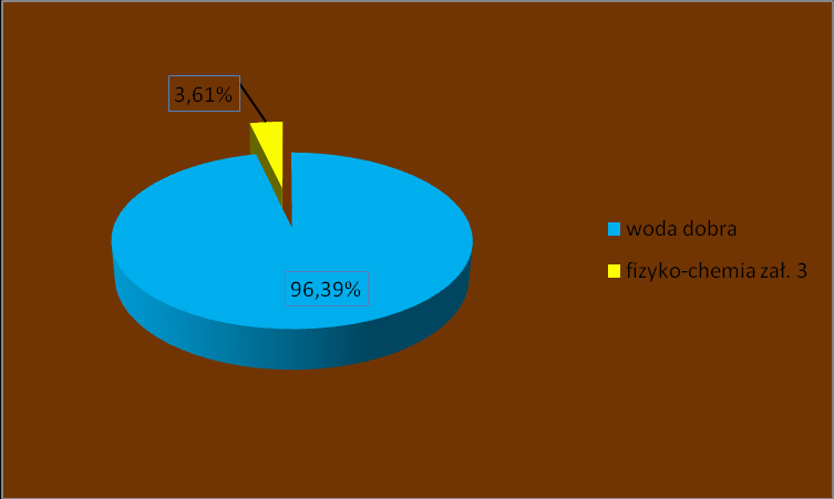 Urządzenia wodociągowe w %, podające wodę odpowiadającą wymaganiom w latach 20112012 Wodociągi publiczne o produkcji wody < 100 m 3 /d Na 166 wodociągów wodę dobrej jakości podaje 160 wodociągów tj.