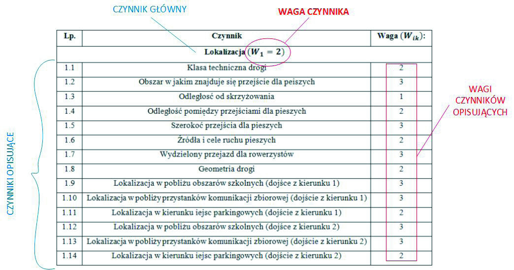 90 Andrzej Czerepicki, Piotr Tomczuk, Anna Wytrykowska DROGOWEGO a ruchu drogowego omówiona w pracach [3,4 gowego i algorytm oceny BRD. Na potrzeby Procedura z gowym.