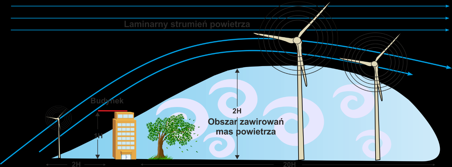 OCENA POTENCJAŁU ENERGETYCZNEGO WIATRU Ze względu na znaczącą zmienność mocy energii wiatru od prędkości ważne jest precyzyjne określenie potencjału energii z wiatru.