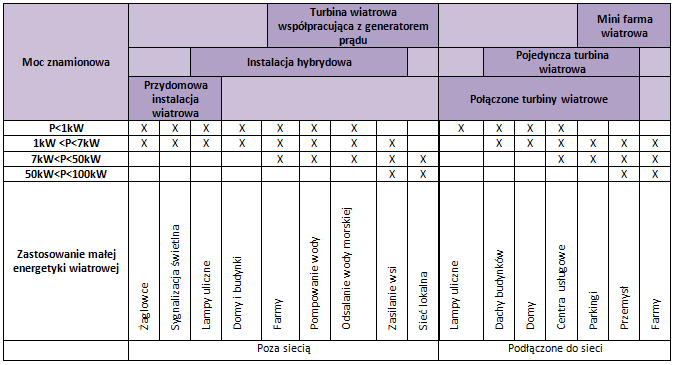 OCENA POTENCJAŁU ENERGETYCZNEGO WIATRU ZASTOSOWANIE MAŁYCH I ŚREDNICH TURBIN WIATROWYCH Małe elektrownie wiatrowe znajdują szerokie zastosowanie do zasilania samodzielnych systemów