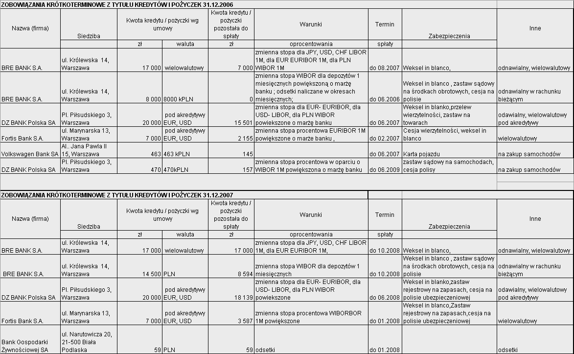 2.7 Informacje o udzielonych pożyczkach, gwarancjach W opisywanym okresie Spółka udzieliła Riverside Park I Sp. z o.o. nieodwołalną i bezwarunkową gwarancję bankową, podlegającą przeniesienia za zgodą banku na kwotę wyrażoną w złotówkach jako równowartość kwoty 62157,30 EUR.