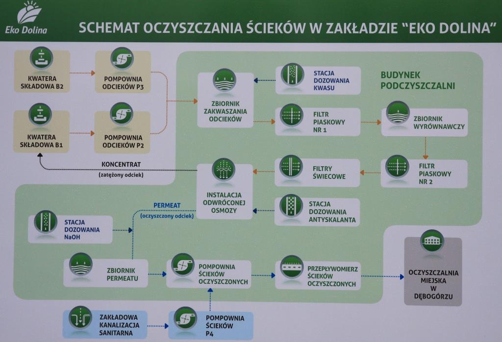 Ryzyko Ekspoz ycja Komentarz / uzasadnienie Powódź / wysoki poziom wód brak Brak zagrożenia powodziowego Cofnięcie z sieci kanalizacyjnej mała System kontroli odcieków ze składowiska odpadów