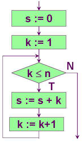 21. Aby fragment algorytmu zakończył swoje działanie przedstawiony schemat blokowy naleŝy uzupełnić wpisem a. x=x+1. b. x=x-1. c. x=x*1. d. x=x/1. 22.