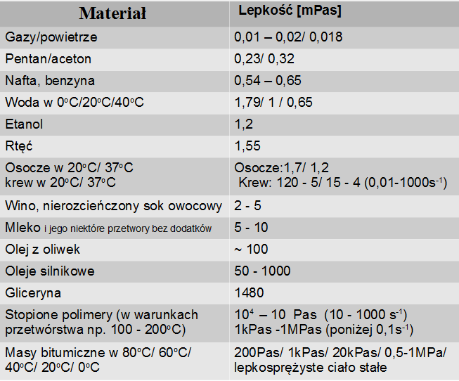 lub centipuaz [cp] (1mPas =1cP). Przykładowe wartości lepkości dynamicznej dla wybranych substancji przedstawiono w Tabeli 1.