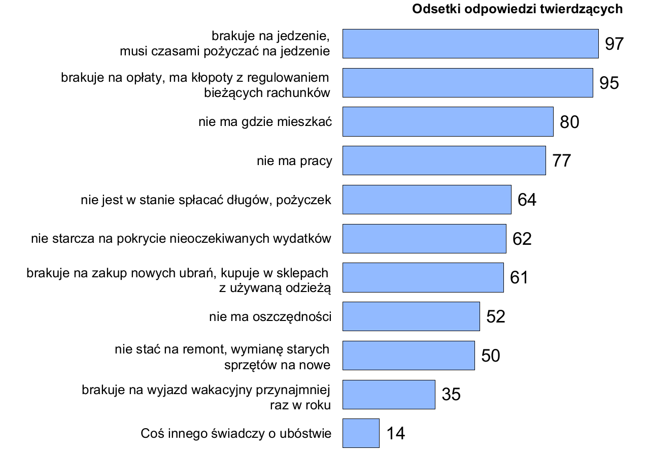 Kto jest osobą ubogą