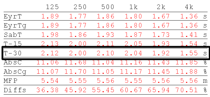 Wartość całkowita parametrów C 50 i C 80 wyniosła odpowiednio: C 50-3 db, C 80-0 db.