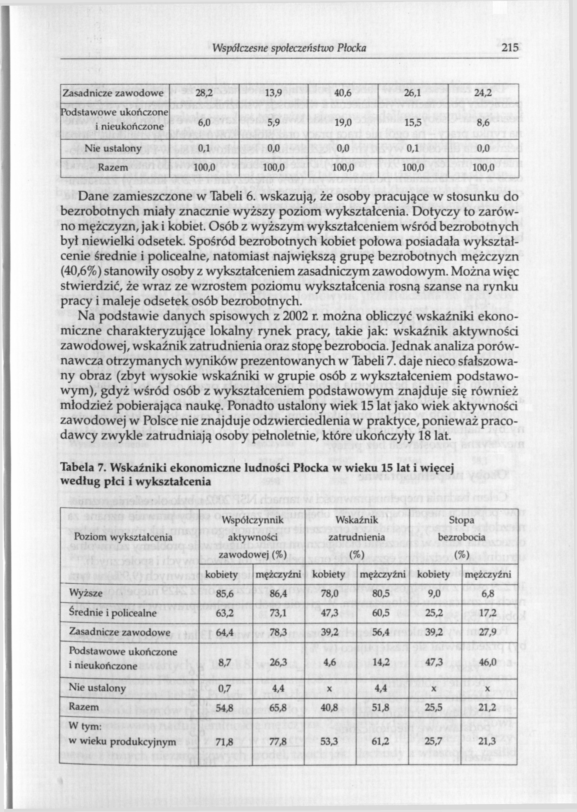 Współczesne społeczeństwo Płocka 215 Zasadnicze zawodowe 28,2 13,9 40,6 26,1 24,2 Podstawowe ukończone i nieukończone 6,0 5,9 19,0 153 8,6 Nie ustalony 0,1 0,0 0,0 0,1 0,0 Razem 100,0 100,0 100,0