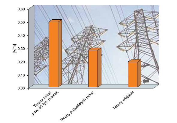 Ryc. 2 Wartości uśrednione zmierzonej składowej elektrycznej pola elektromagnetycznego dla poszczególnych kategorii obszarów w województwie pomorskim w 2014 roku źródło: Raport o stanie środowiska w