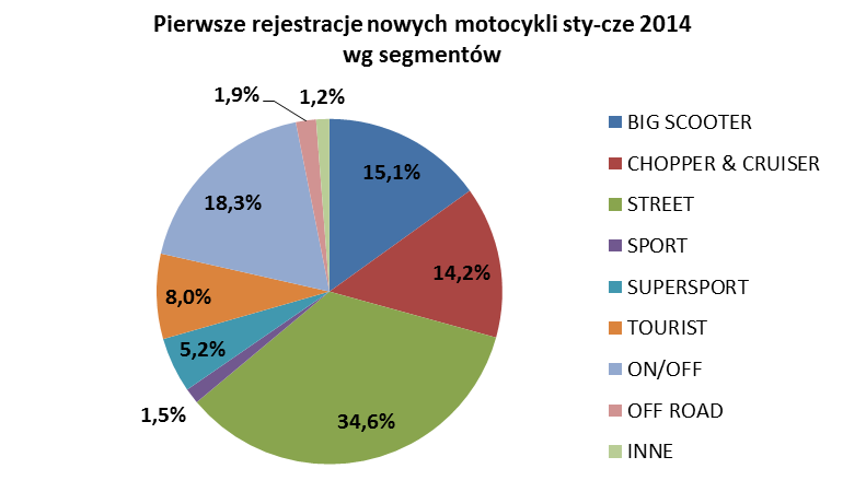 Po zamknięciu pierwszego półrocza motocykle typu STREET zajmują pierwsze miejsce w rankingu segmentów funkcjonalnych. Stanowią one ponad 1/3 wszystkich rejestrowanych motocykli.