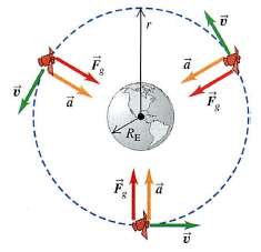 Pole grawitacyjne Ruch satelity