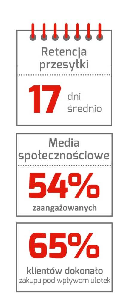 Skuteczność Direct Mail Młodzi odbiorcy również lubią pocztę W porównaniu z kanałami cyfrowymi, 82% Europejczyków z pokolenia Y postrzega treści drukowane jako wzbudzające większe zaufanie, zaś 74%