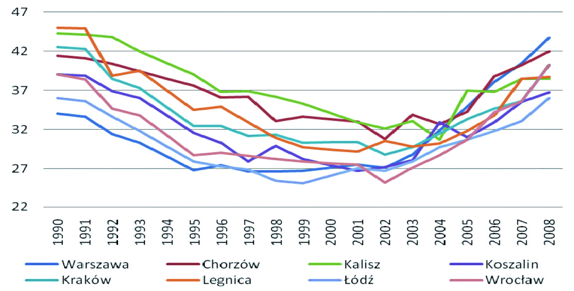 62 DEMOGRAFIA WARSZAWY NA TLE INNYCH MIAST POLSKI W LATACH 1990-2008 Małgorzata Podogrodzka kształtowało się na zbliżonym poziomie.