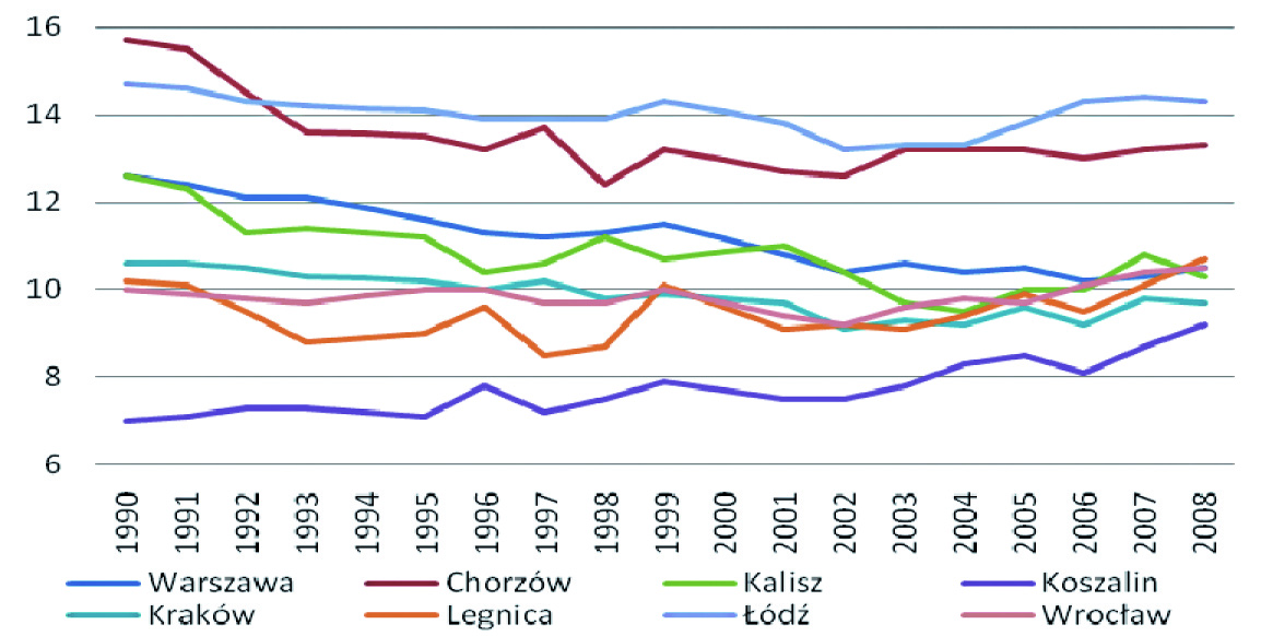 64 DEMOGRAFIA WARSZAWY NA TLE INNYCH MIAST POLSKI W LATACH 1990-2008 Małgorzata Podogrodzka Rys. 7.