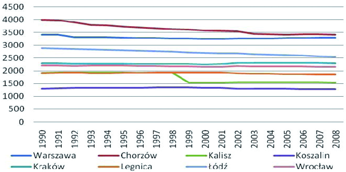 56 DEMOGRAFIA WARSZAWY NA TLE INNYCH MIAST POLSKI W LATACH 1990-2008 Małgorzata Podogrodzka we wszystkich analizowanych miastach ona malała, poza Krakowem.