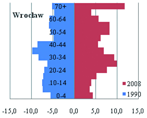 58 DEMOGRAFIA WARSZAWY NA TLE INNYCH MIAST POLSKI W LATACH 1990-2008 Małgorzata Podogrodzka Rys. 4.