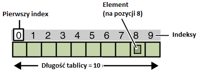 Tablice Tablice są bardzo specyficznym typem zmiennych są to, najprościej mówiąc, zmienne zawierające w sobie uporządkowany zbiór zmiennych.