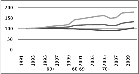 236 Rysunek 1 Udział osób w wieku 60 lat i więcej w Polsce w latach 1991-2010 (w procentach) Rysunek 2 Dynamika zmian udziału osób w wieku 60 lat i więcej, opisana indeksami jednopodstawowymi, w