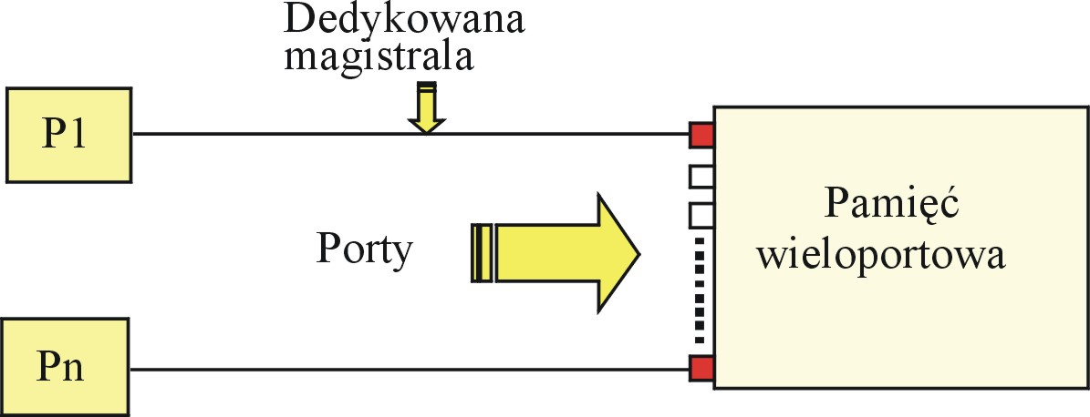 Architektura komputerów i.