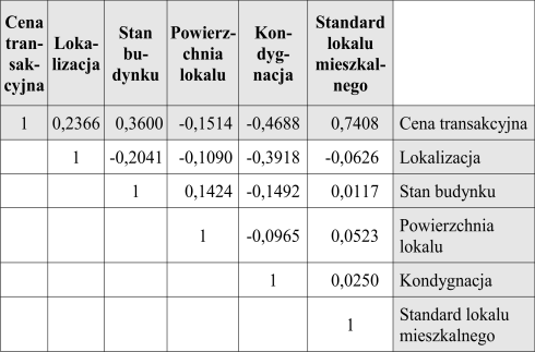 która okazała się być nieistotna statystycznie. Macierz korelacji dla badanego zbioru danych: Weryfikacja modelu 1.