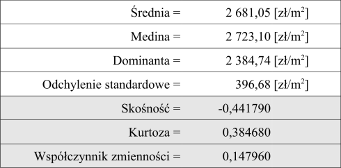 Gromadzenie danych Przeprowadzono badanie transakcji kupna sprzedaży nieruchomości odnotowanych na zdefiniowanym obszarze rynku.