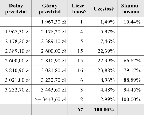 800,00 zł/m ], ponownie zbadano statystykę zmiennej cena transakcyjna zł/m. Otrzymaliśmy: Poniżej histogram obrazujący rozkład zmiennej zależnej.