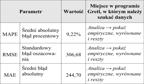 Zbadano zależności występujące pomiędzy zmienną zależną (cena transakcyjna [zł/m ]), poszczególnymi zmiennymi niezależnymi, których wpływ na wartość lokalu będzie przedmiotem analizy.