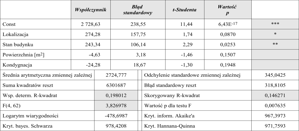 Estymacja modelu Dla określenia wartości nieruchomości lokalowej, założono zbudowanie addytywnego modelu ekonometrycznego w postaci równania regresji wielorakiej następującej postaci: y = a0 + a1 x