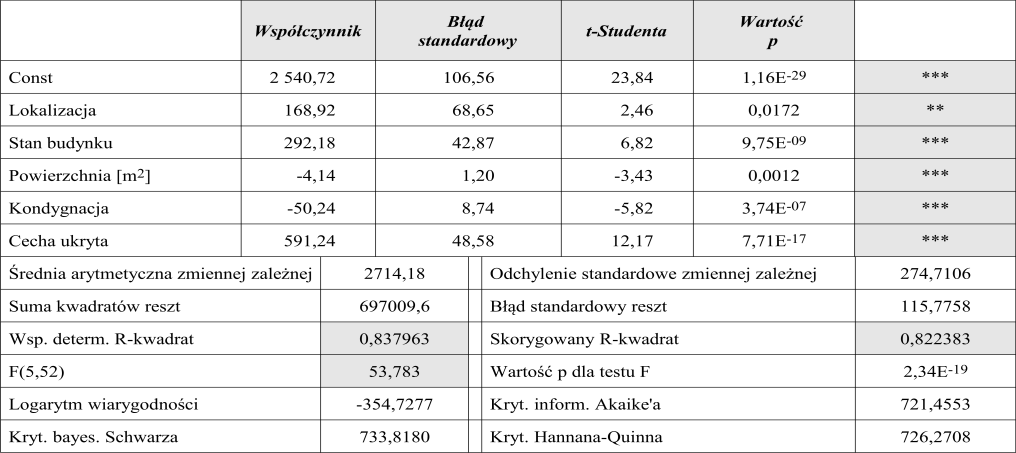 Zbudowany model cechują następujące wartości parametrów: Model uległ poprawie, jednak statystyka F oraz zmienna, niezależna lokalizacja, wskazują na to, iż istnieje możliwość dopracowania go.