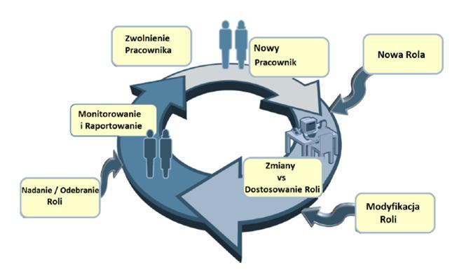 dostarczania usług Zarządzanie potencjałem Zarządzanie poziomem Zarządzanie wykonawczym świadczenie usług bezpieczeństwem Zarządzanie ciągłością Raportowanie usług informacji KRI KRI i dostępnością