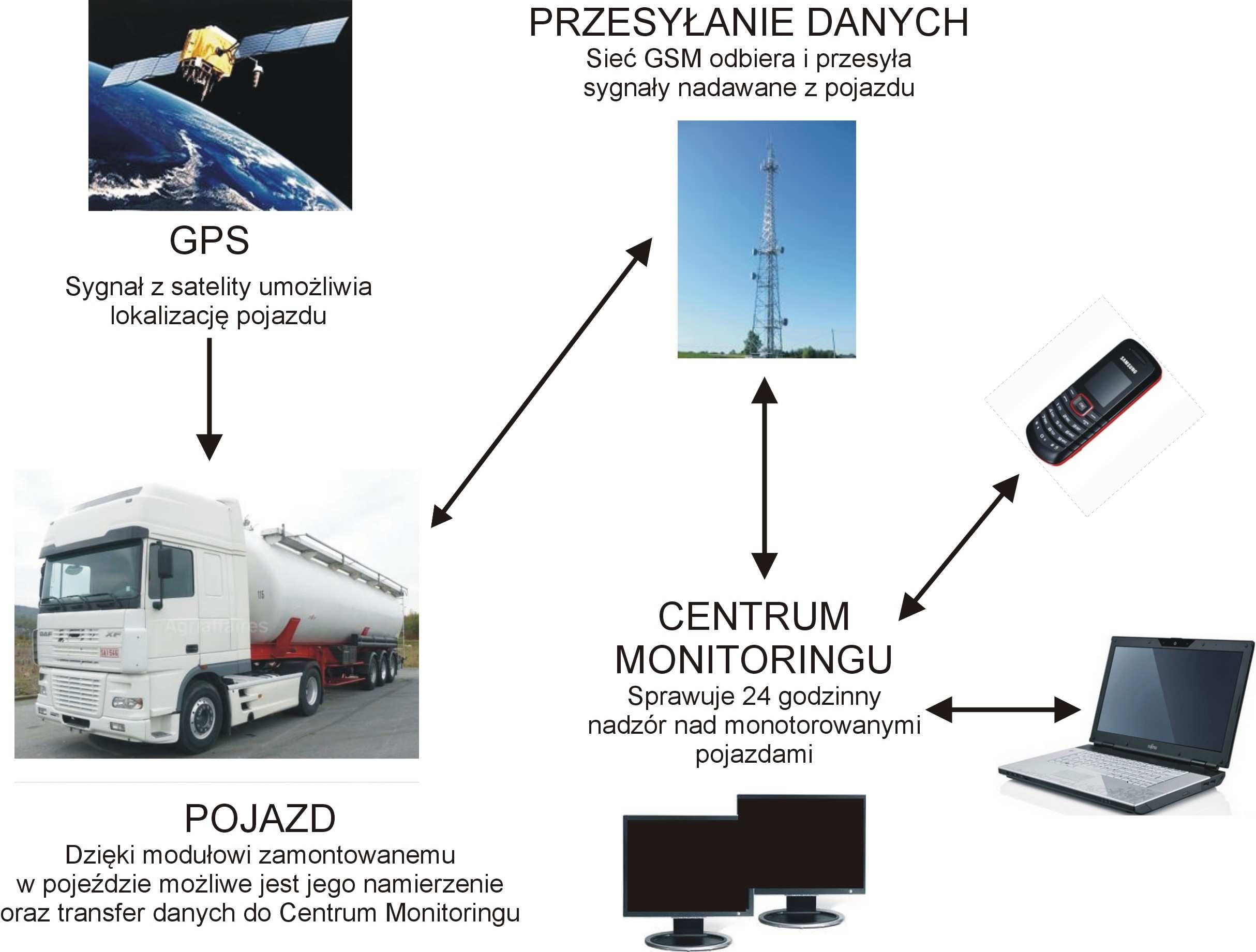 do niego fal radiowych oblicza swoją pozycję, prędkość i kurs [1].