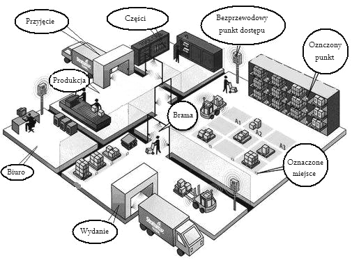 Rys. 3. RFID w logistyce [9] Przy zastosowaniu odpowiednich tagów i oprogramowania wystarczy, Ŝe będzie on w pobliŝu odpowiedniej partii towaru i wczyta dane.