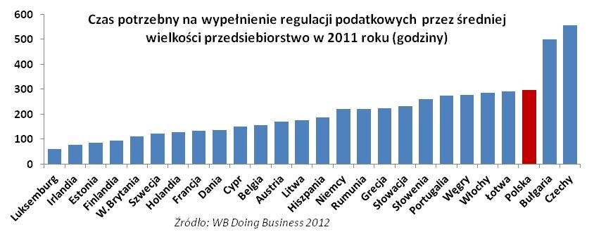 5.1. Likwidacja obniżonych stawek na VAT Polski system podatkowy jest nadmiernie skomplikowany.