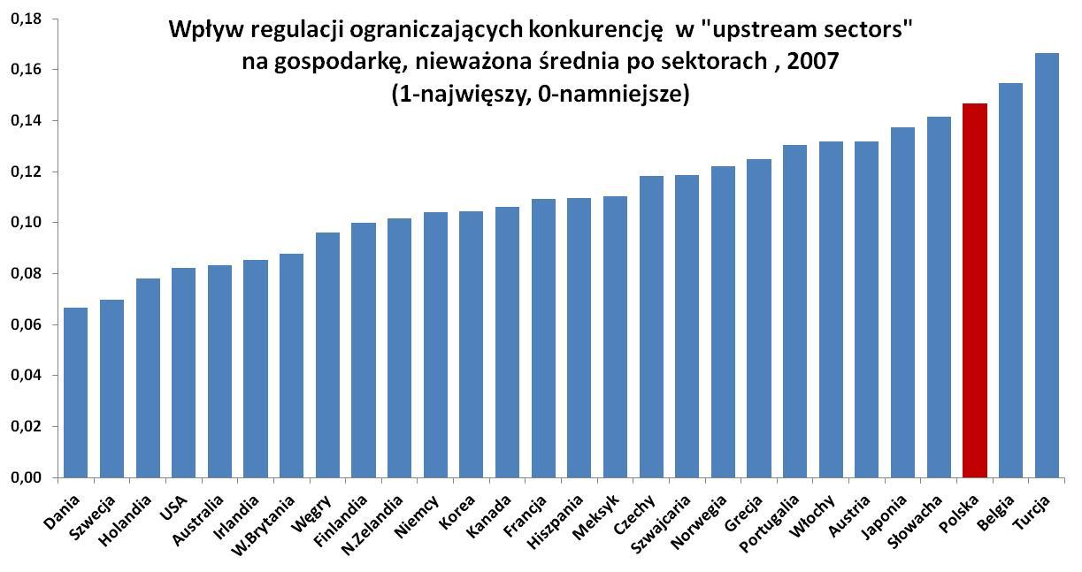 3.2. Szkodliwe regulacje Upstream sectors : wolne zawody (prawnicy, architekci, inżynierowie, księgowi), energetyka, telekomunikacja, transport, handel.