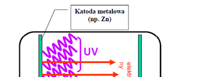 Badanie efektu fotoelektrycznego -Obwód elektryczny pozwala na przyłoŝenie między elektrody napięcia U regulowanego za pomocą potencjometru P, oraz na mierzenie galwanometrem natęŝenia prądu I