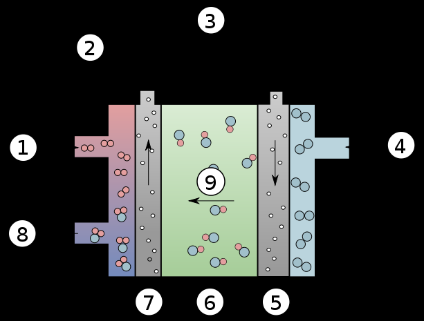 Ogniwa paliwowe 1. wodór 2. elektrony 3. obciażenie 4. tlen 5. katoda 6.