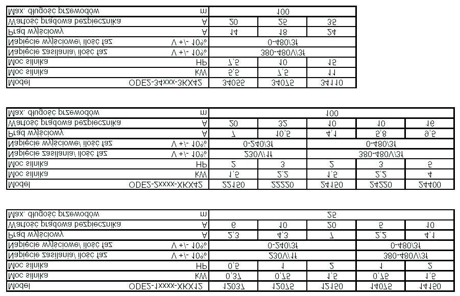 DNE ELEKTRYCZNE Optidrive ODE2 Wielkœæ 1 Optidrive ODE2 Wielkœæ 2 Optidrive ODE2 Wielkœæ SPECYFIKCJ Czêsttliwœæ napiêcia zasilaj¹ceg 48 d 62 Hz