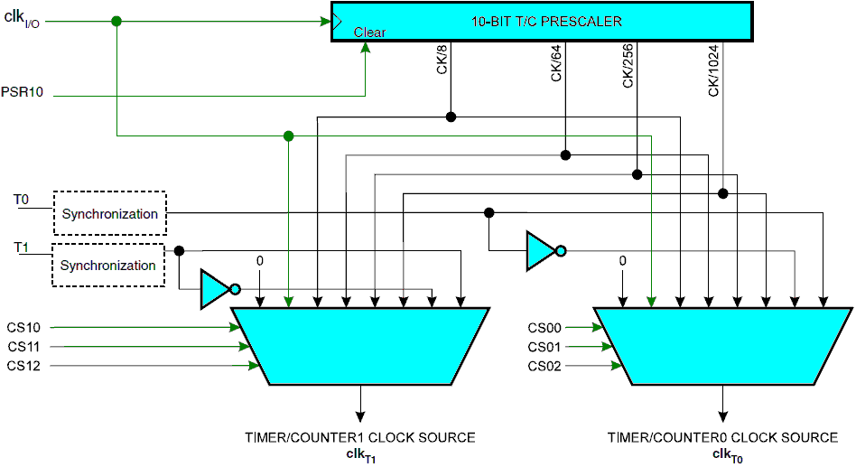 Mikrokontrolery i mikrosystemy 45 Rys. 2.44. Schemat blokowy licznika TIMER0 w trybie 8-bitowym mk PIC18F452 Rejestrem przesuwnym (zliczającym) jest rejestr TMR0L.