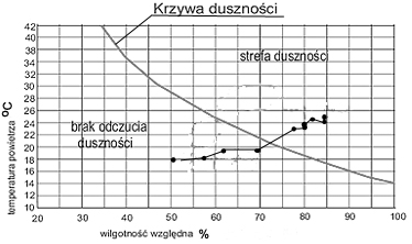 Drop point nauka i sztuka w eksperymencie Wilgotność powietrza na zewnątrz destylatora została zmierzona przed i po eksperymencie i wynosiła 54%.